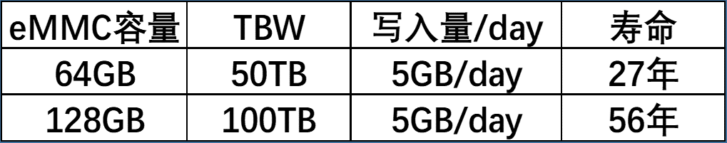 Tech Talk：智能电视eMMC存储的五问五答