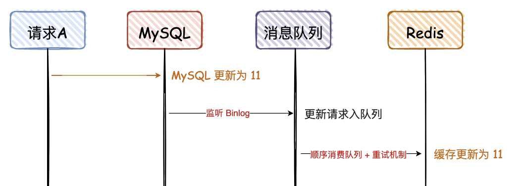 如何保障MySQL和Redis的数据一致性？