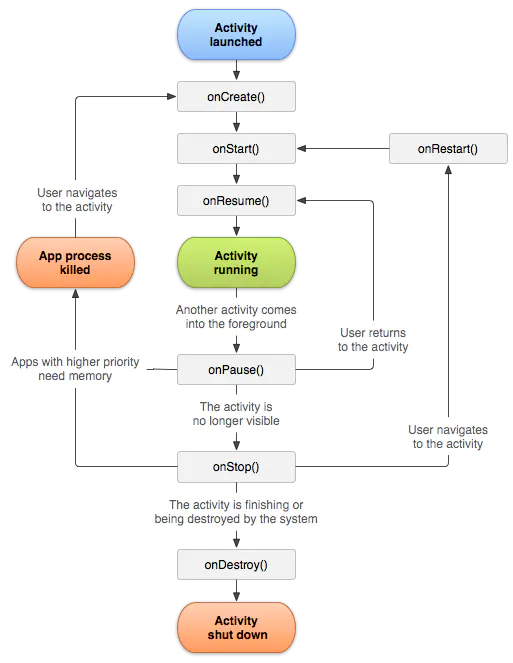 Android -- 每日一问：怎么理解 Activity 的生命周期？