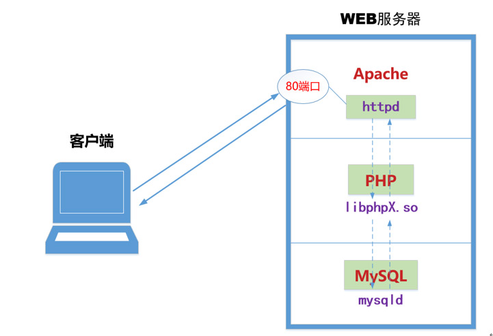 什么是lamp架构