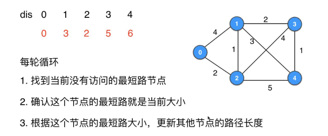 模拟Dijkstra算法的详细过程