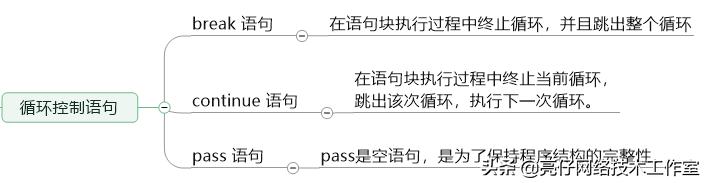 python 循环指定次数_亮仔的Python之路Day7——Python循环语句