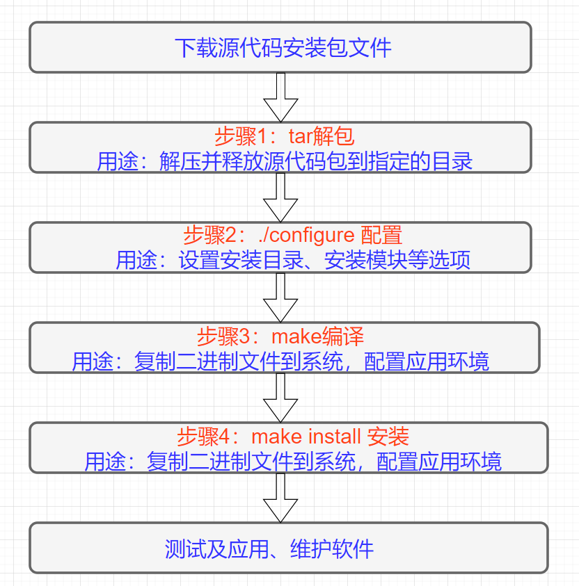 Linux源码包的安装与升级