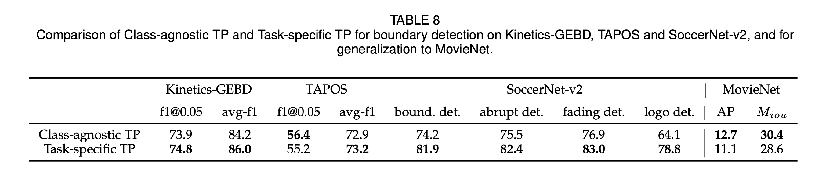 TPAMI 2023 | Temporal Perceiver：通用时序边界检测方法