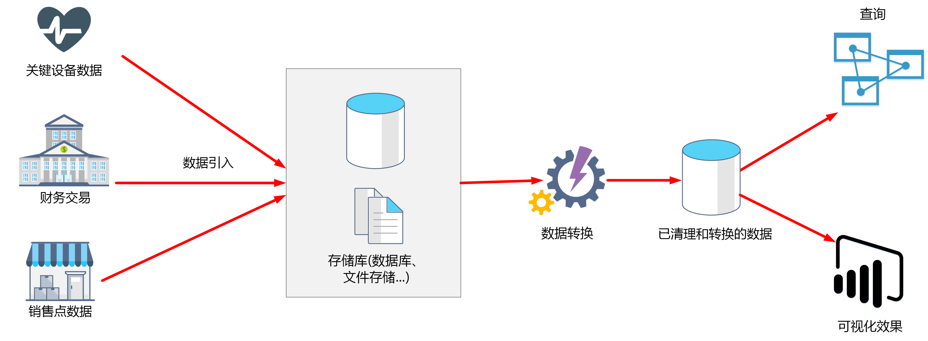 图像展示了典型数据处理解决方案的各元素