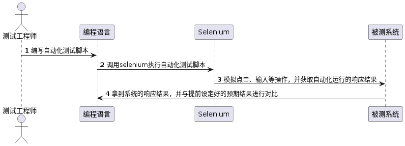 PlantUML diagram