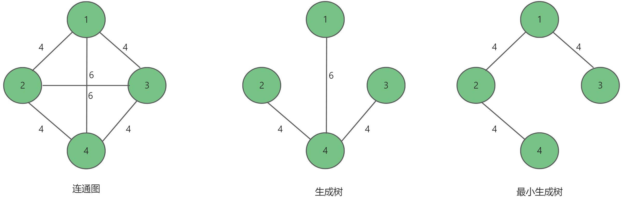 探索数据结构：图(一)之邻接矩阵与邻接表