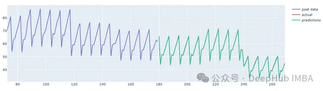 使用 PyTorch 创建的多步时间序列预测的 Encoder-Decoder 模型_时间序列_10