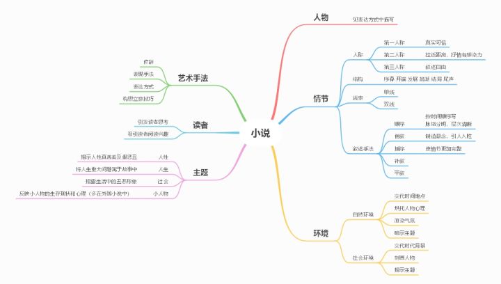 思维导图的五大要素图片