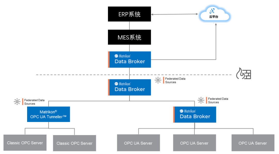 新一代OPC UA解决方案，快速实现IT与OT融合