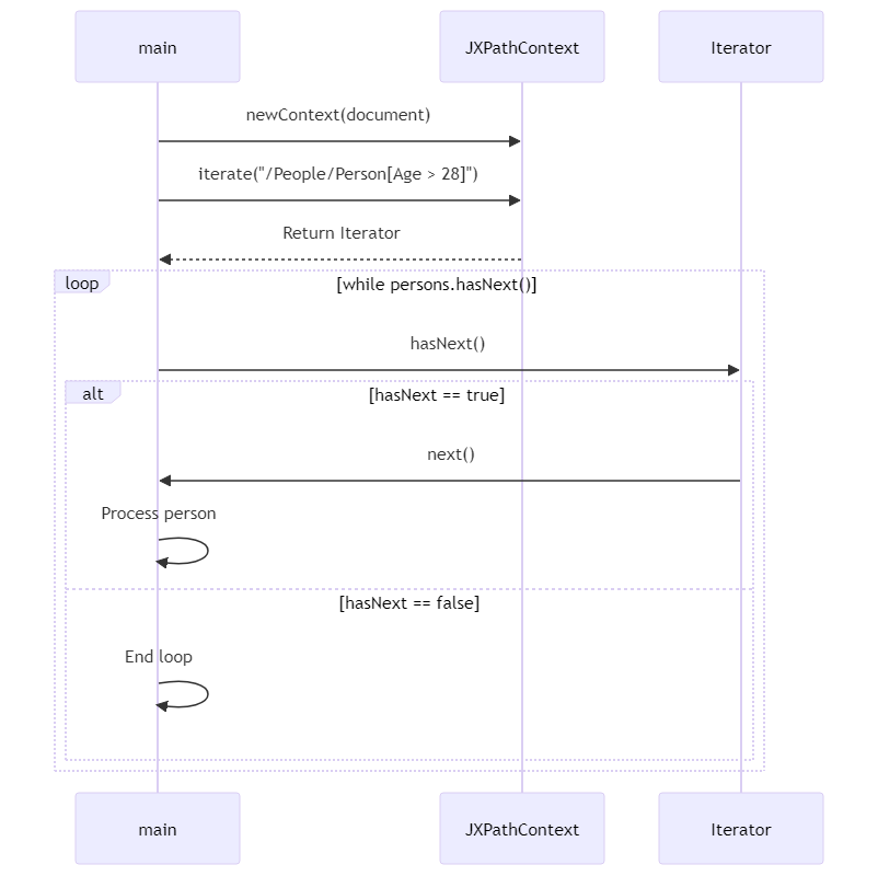 使用Commons JXPath简化XML/JSON处理