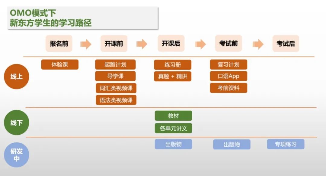 新东方国际教育为多人群提供留学语培解决方案