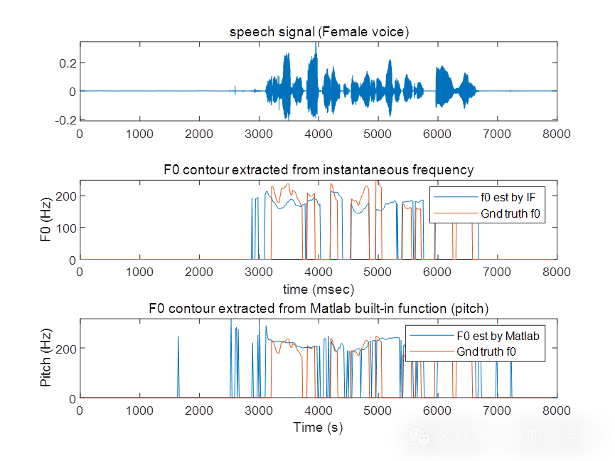 基于瞬时频率的语言信号清/浊音判决和高音检测（MATLAB R2021）