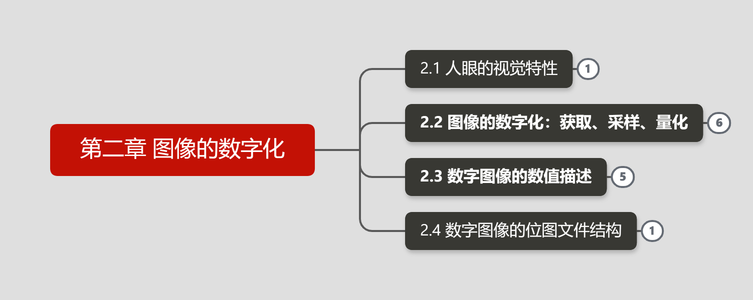 第二章 图像的数字化