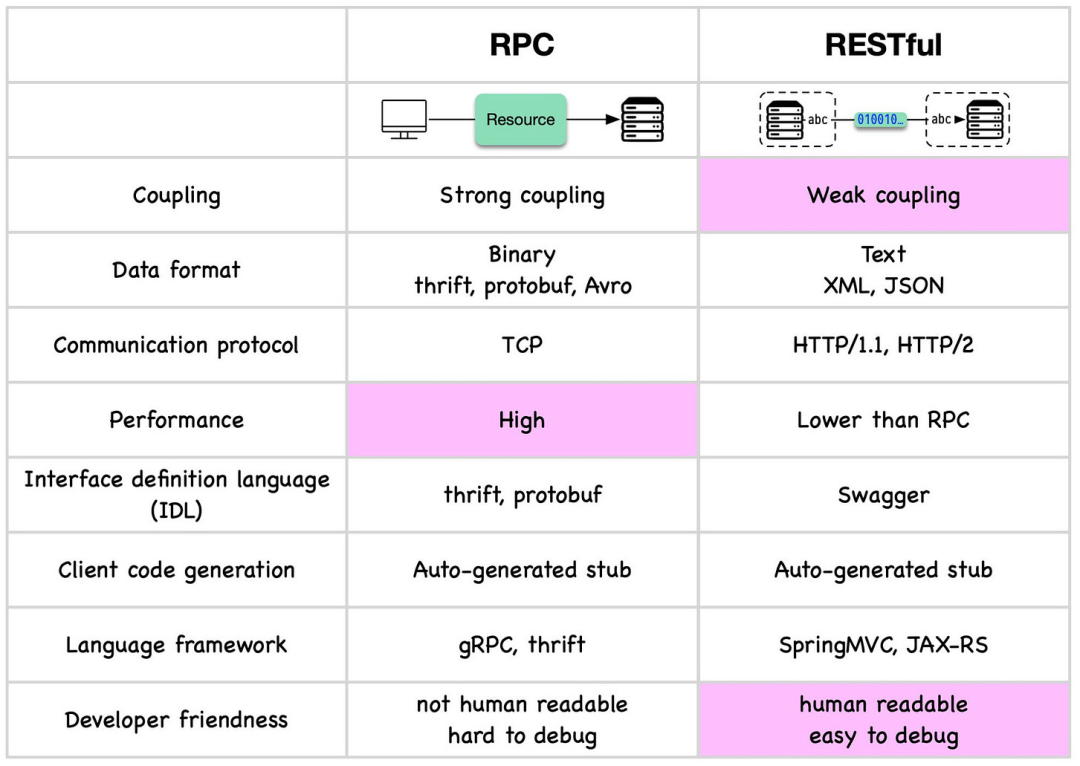 如何在RPC和RESTful之间做选择？