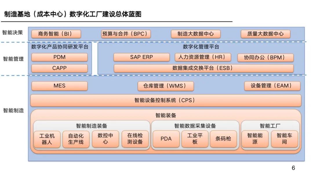 数字化工厂建设规划蓝图及三年实施计划PPT-CSDN博客
