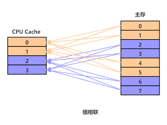 CPU_Cache_组相联示意图