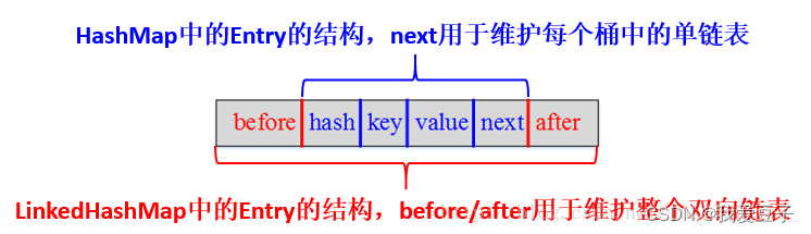 LinkedHashMap源码