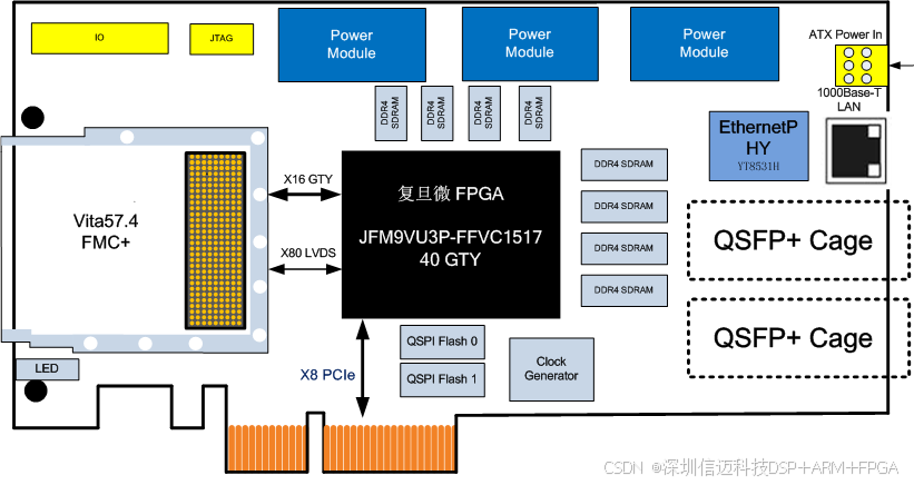 复旦微JFMVU3P-2FFVC1517 FPGA+AI全国产化人工智能数据处理平台，适用于雷达与中频信号采集、视频图像采集_实时处理