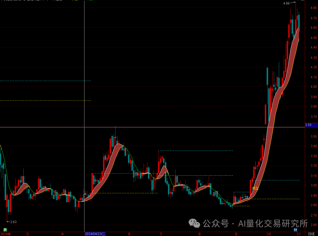 “立桩升量”，大智慧+通达信精品公式，上涨途中抓大趋势 源码无限制