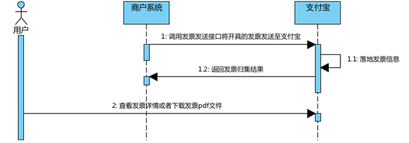 支付宝支付开票