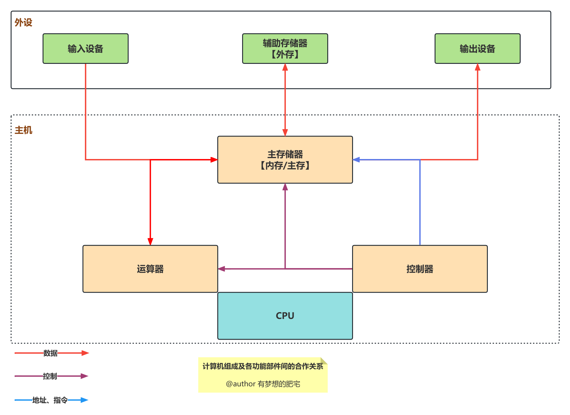 高级系统架构师学习（七）计算机基础和计算机网络_数据