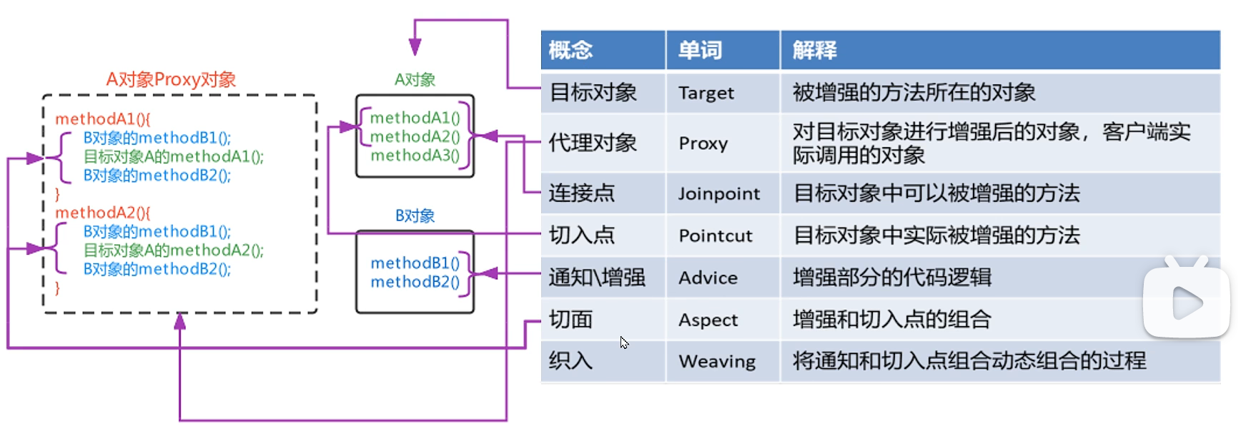 Day11 AOP介绍