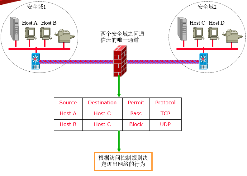 什么是防火墙