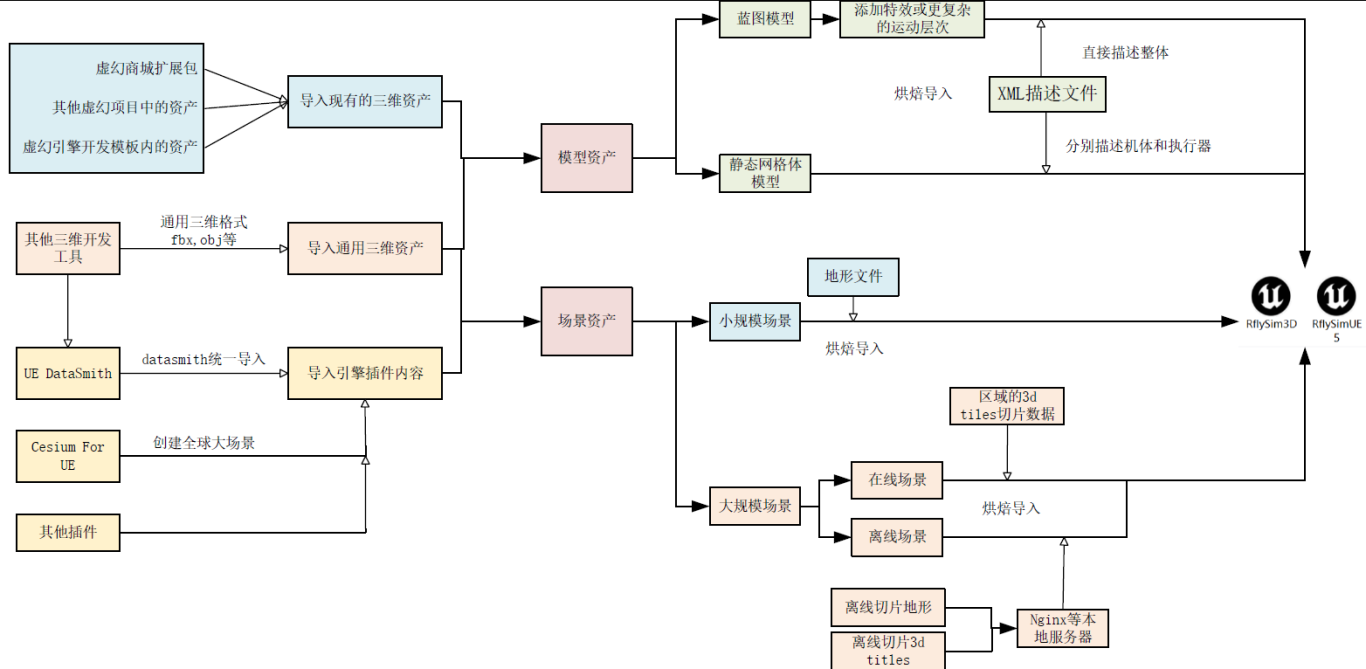 实验教程| 3步教你如何将三维场景导入飞思仿真平台_rflysim3d 导入模型-CSDN博客