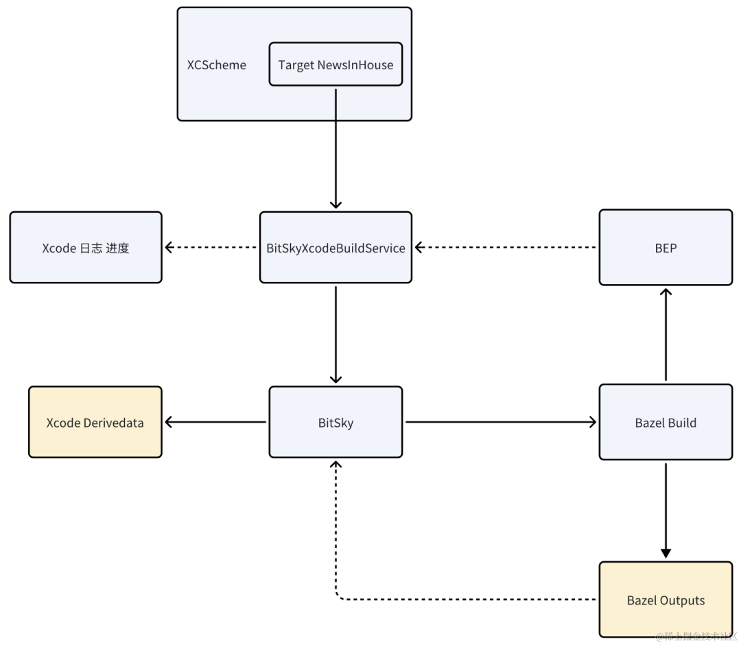 Monorepo 解决方案 — 基于 Bazel 的 Xcode 性能优化实践