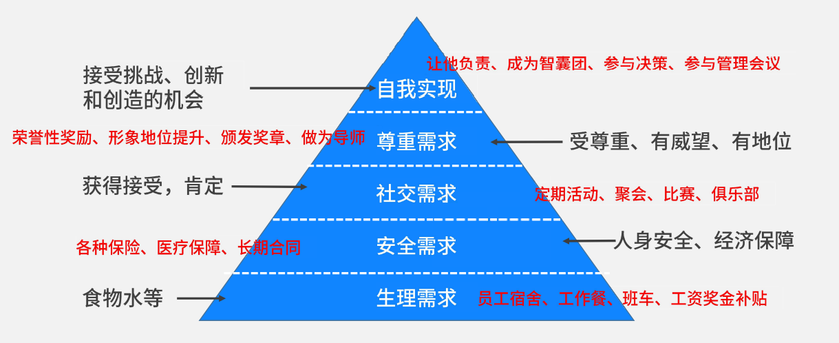 马斯洛需求层次理论