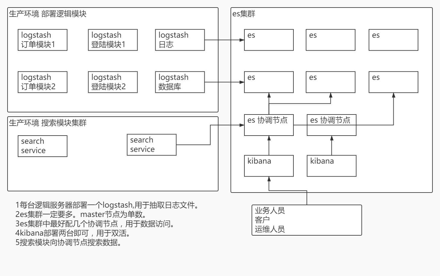 5.1-生产环境部署