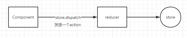 React笔记（八）Redux