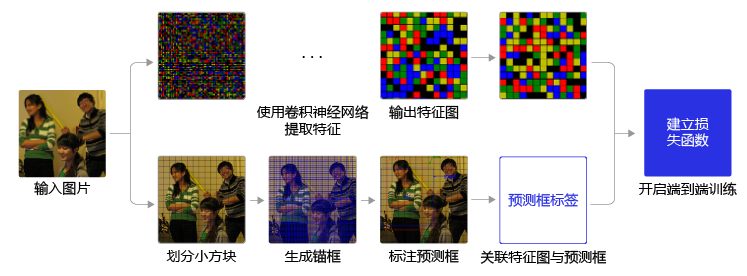 人工智能学习与实训笔记（三）：神经网络之目标检测问题