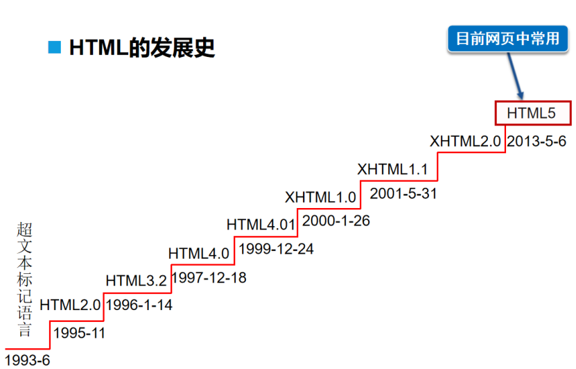 HTML 基础【快速掌握知识点】