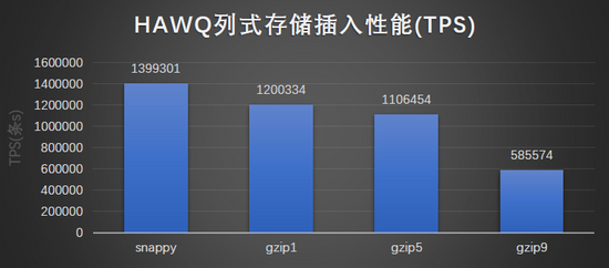 百分点大数据评测报告：开源OLAP引擎综评（HAWQ、Presto、ClickHouse）