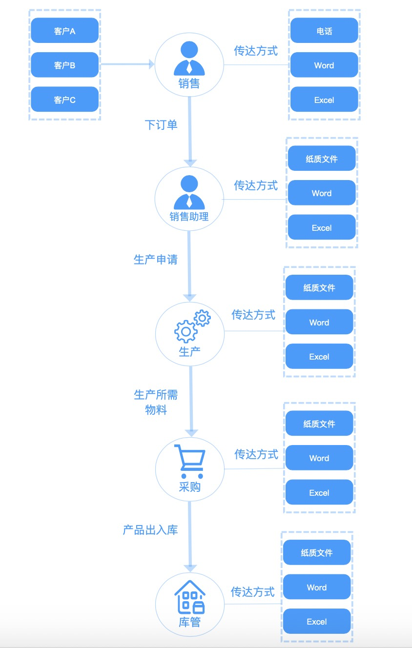 钉钉场景化能力包制造业订单交付全过程管理