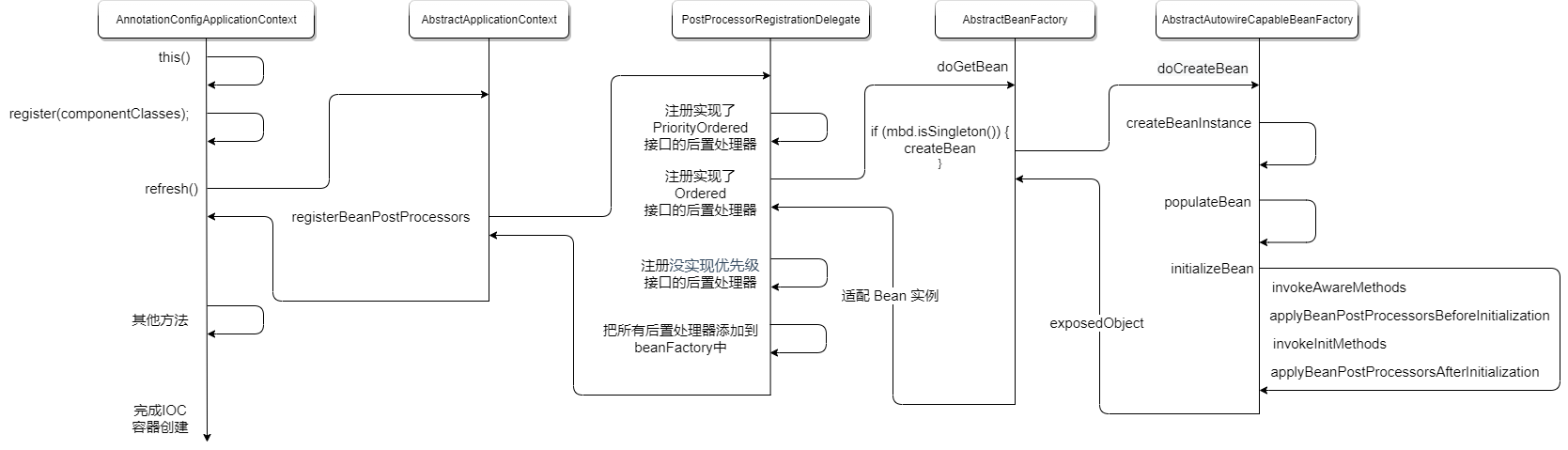 注册AnnotationAwareAspectJAutoProxyCreator流程