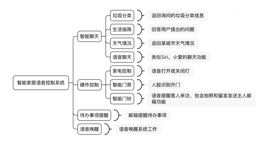 AI：142-开发一种智能家居系统，通过语音识别和情感分析实现智能互动