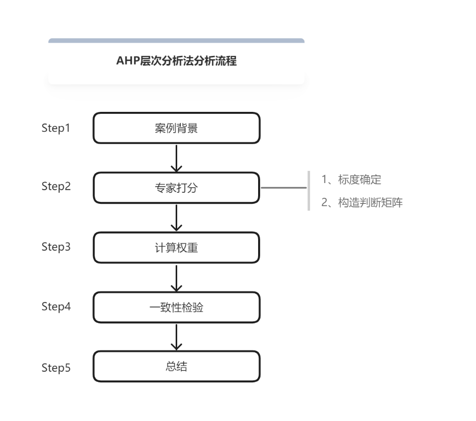 层次分析法流程图图片