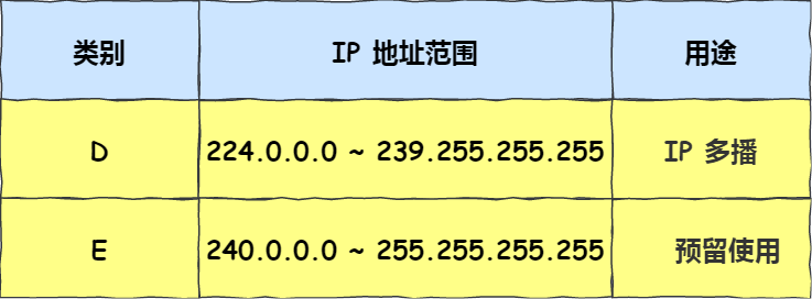 IP 了解