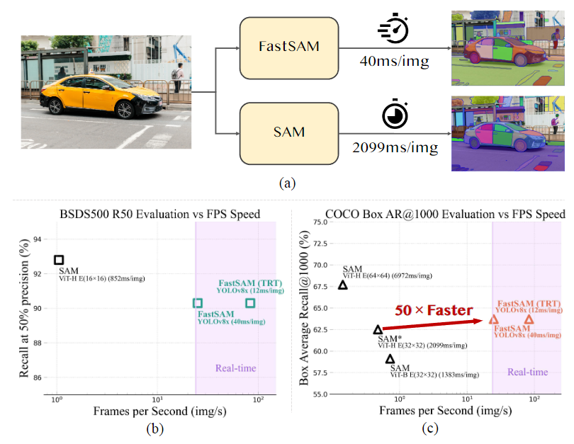 图1. FastSAM和SAM的性能比较分析