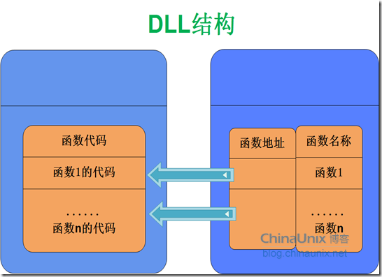 DUMPBIN查看dll函数定义 及MFC常用 生成一个C# C++等任意语言都能调用的dll