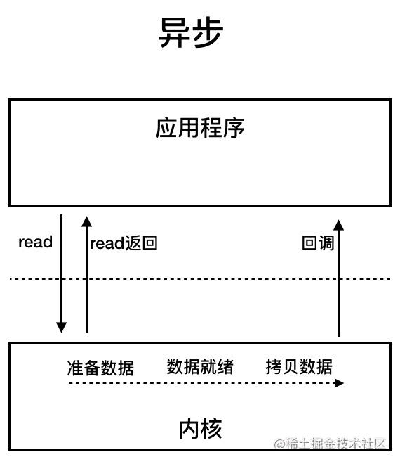 异步IO图解