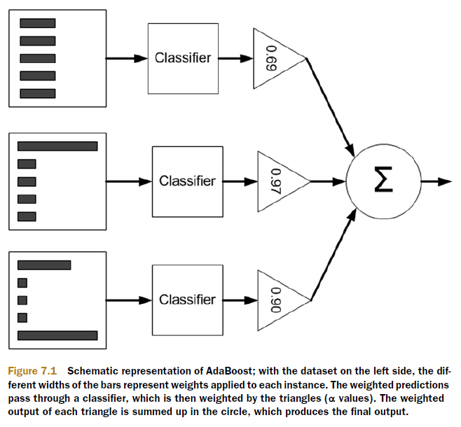 机器学习实战教程（十）：提升分类器性能利器-AdaBoost