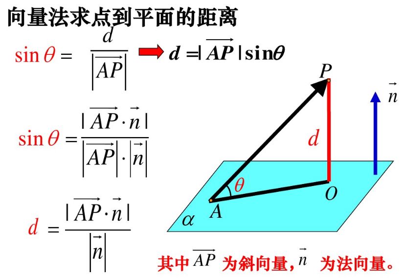 如何用法向量求点到平面距离 立体几何 用空间向量求点到面的距离 Suvo Sarkar的博客 Csdn博客