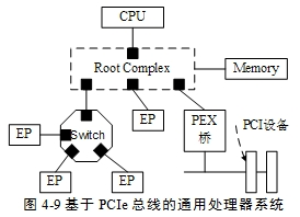 PCIe总线中Root Complex(RC)