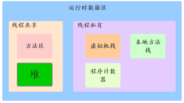 运行时数据区