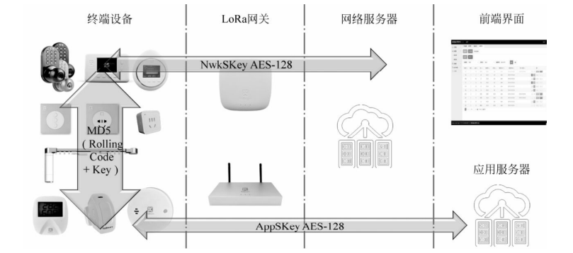 YoLink协议网络及安全示意图