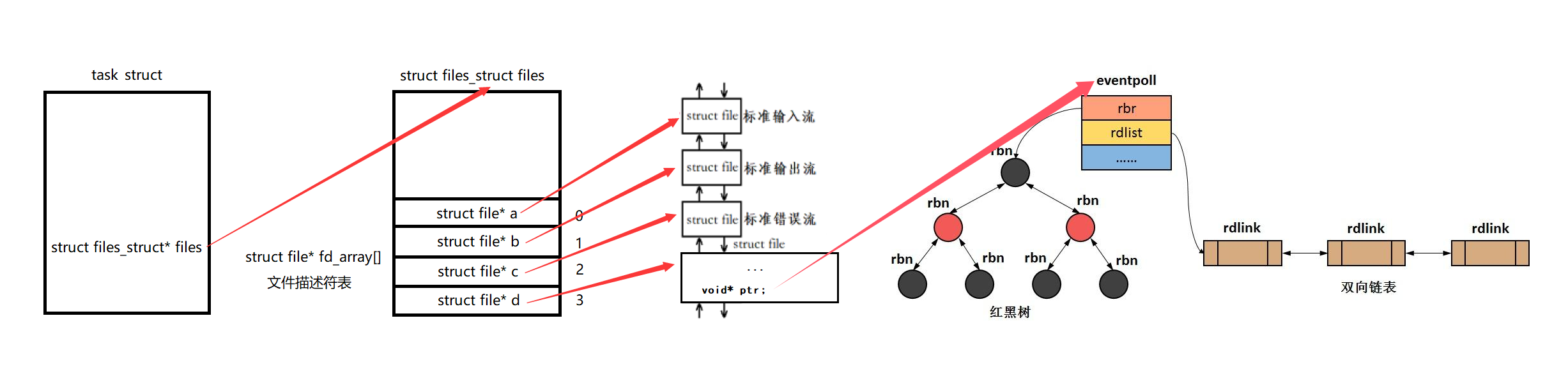 【网络】【Linux】多路转接技术